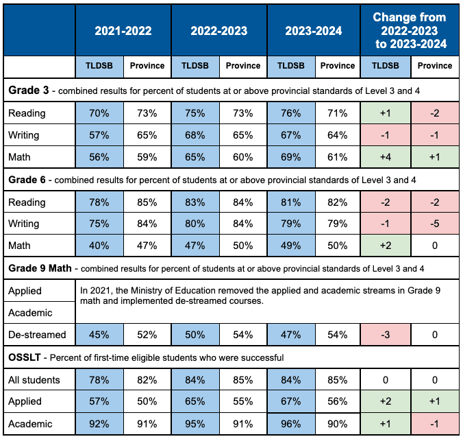 2024 EQAO results